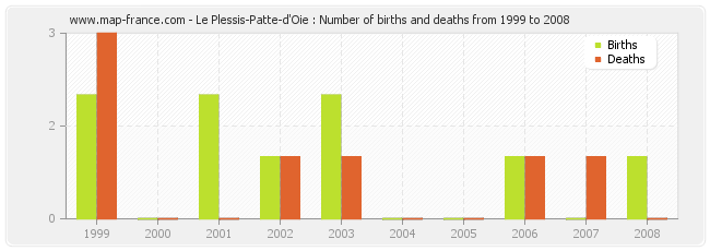 Le Plessis-Patte-d'Oie : Number of births and deaths from 1999 to 2008